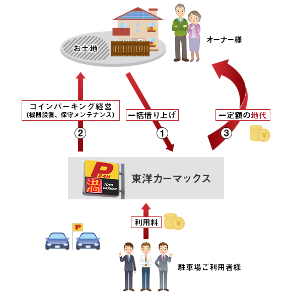 駐車場ビジネス